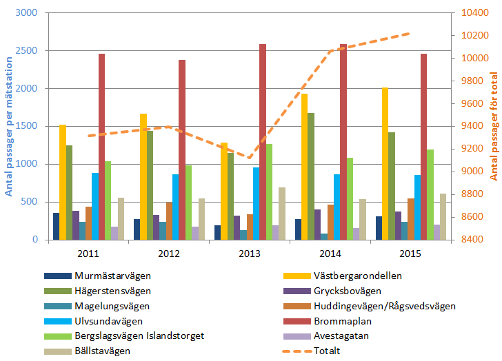 8 (14) Citysnittet 2015 registrerades 58 832 passager per dygn i citysnittet. Det är en minskning med ca 2 % jämfört med 2014.