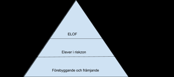 Förebyggande och främjande arbete för närvaro i skolan Förebyggande och främjande Att arbeta för en trygg skolmiljö Ett fungerande frånvarosystem där avvikelser och mönster tidigt blir synliga och