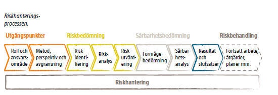 4 Arbetsprocess, metod och material Denna risk- och sårbarhetsanalys har utformats i enlighet med Myndigheten för samhällsskydd och beredskaps föreskrifter om kommuners och landstings risk- och