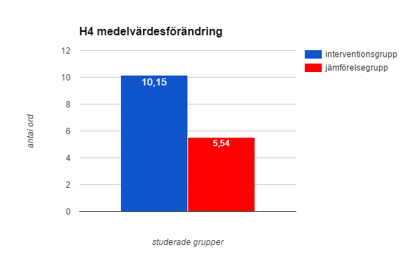 5.2 Ordavkodning Figur 3: Diagrammet visar medelvärdesförändringen i antal lästa ord på H4 från förtest till eftertest för interventionsgruppen resp jämförelsegruppen. 5.2.1 H4 Resultatet visade att flertalet elever i interventionsgruppen hade en större utveckling på H4- testet från förtest till eftertest jämfört med jämförelsegruppens elever.