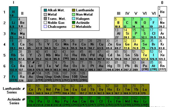 Atomens massa är försumbart litet: 1 10 24 g < m < 5 10 22 g Därför används atommassaenheten, u. t. ex. 1 1 2 1 Grundämnen i naturen är oftast en blandning av isotoper.