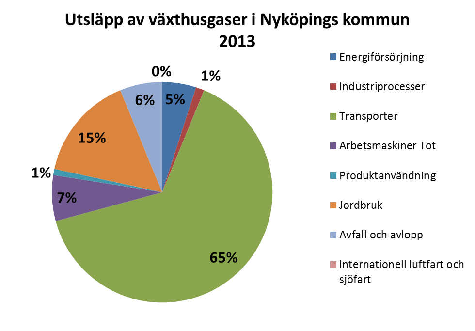 Figur 2: Utsläpp av växthusgaser i Nyköpings kommun år 2013, procentfördelning mellan de olika sektorerna Koldioxid står för största delen av växthusgasutsläppen, övriga växthusgaser är av mindre