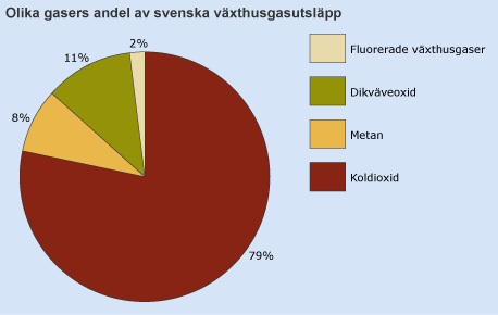 Nuläge och omvärldsanalys Figur 7. Olika gasers andelar av svenska växthusgasutsläpp.