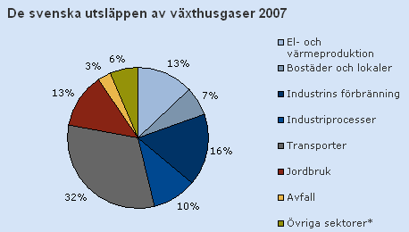 Nuläge och omvärldsanalys Figur 8. De svenska utsläppen av växthusgaser per sektor år 2007. Förändringarna i utsläppen mäts i förhållande till utsläppen basåret 1990.