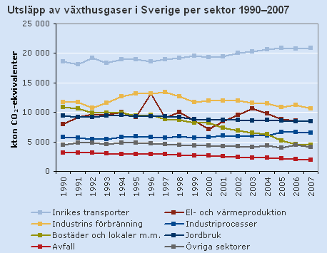 Nuläge och omvärldsanalys Figur 9. Utsläpp av växthusgaser i Sverige per sektor 1990-2007. Utsläppen redovisas ur ett producentperspektiv där utsläpp från internationella transporter inte finns med.