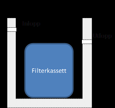 Försöksperiod 2009-2010 3 kalkfilter med 3 olika vattenflöden: 10 l/min, installerat 18 maj 2009