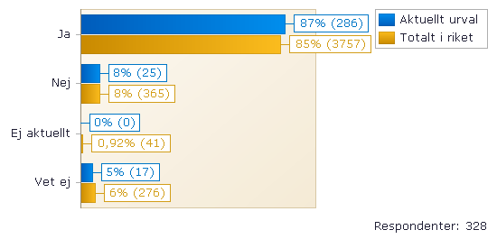 Fick du med dig någon information om vad som planerats, när du åkte hem? 70 % av de tillfrågade personerna upplevde att de var delaktiga i planeringen i samband med hemgången från sjukhuset.