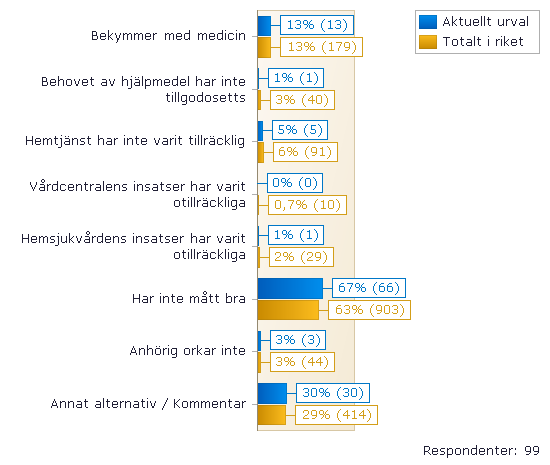 Hur fungerar det nu när du har kommit hem? Väl hemma i sitt ordinära boende upplever 70 % av de tillfrågade att det fungerar bra.