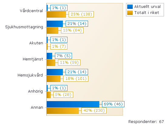 När du kom hem från sjukhuset fick du då den hjälp du behövde? Endast 8 % upplevde att de inte fick den hjälp de behövde i samband med hemgång.