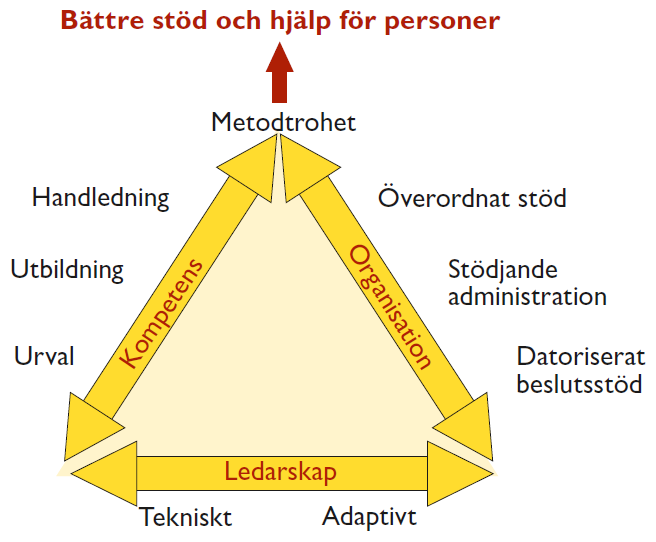 Hur tänker Socialstyrelsen? Implementeringens faser 1. Behovsinventering Stödja 2. Installation 3.