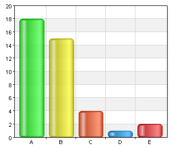 15 (15) När vi anlitar kommunhälsan får vi bra stöd A. Instämmer helt 18 45 B. Instämmer i stort sett 15 37,5 C. Instämmer delvis 4 10 D. Instämmer inte alls 1 2,5 E.