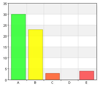 15 (16) Företagshälsovård Jag känner till kommunhälsans uppdrag och verksamhet A. Instämmer helt 37 61,7 B. Instämmer i stort sett 20 33,3 C. Instämmer delvis 3 5 D. Instämmer inte alls 0 0 E.