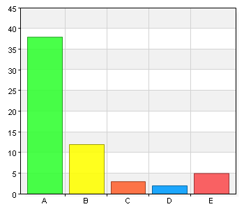 9 (16) Aktiviteter Vi genomför fysiska skyddsronder minst vartannat år A. Instämmer helt 51 85 B. Instämmer i stort sett 5 8,3 C. Instämmer delvis 2 3,3 D. Instämmer inte alls 1 1,7 E.