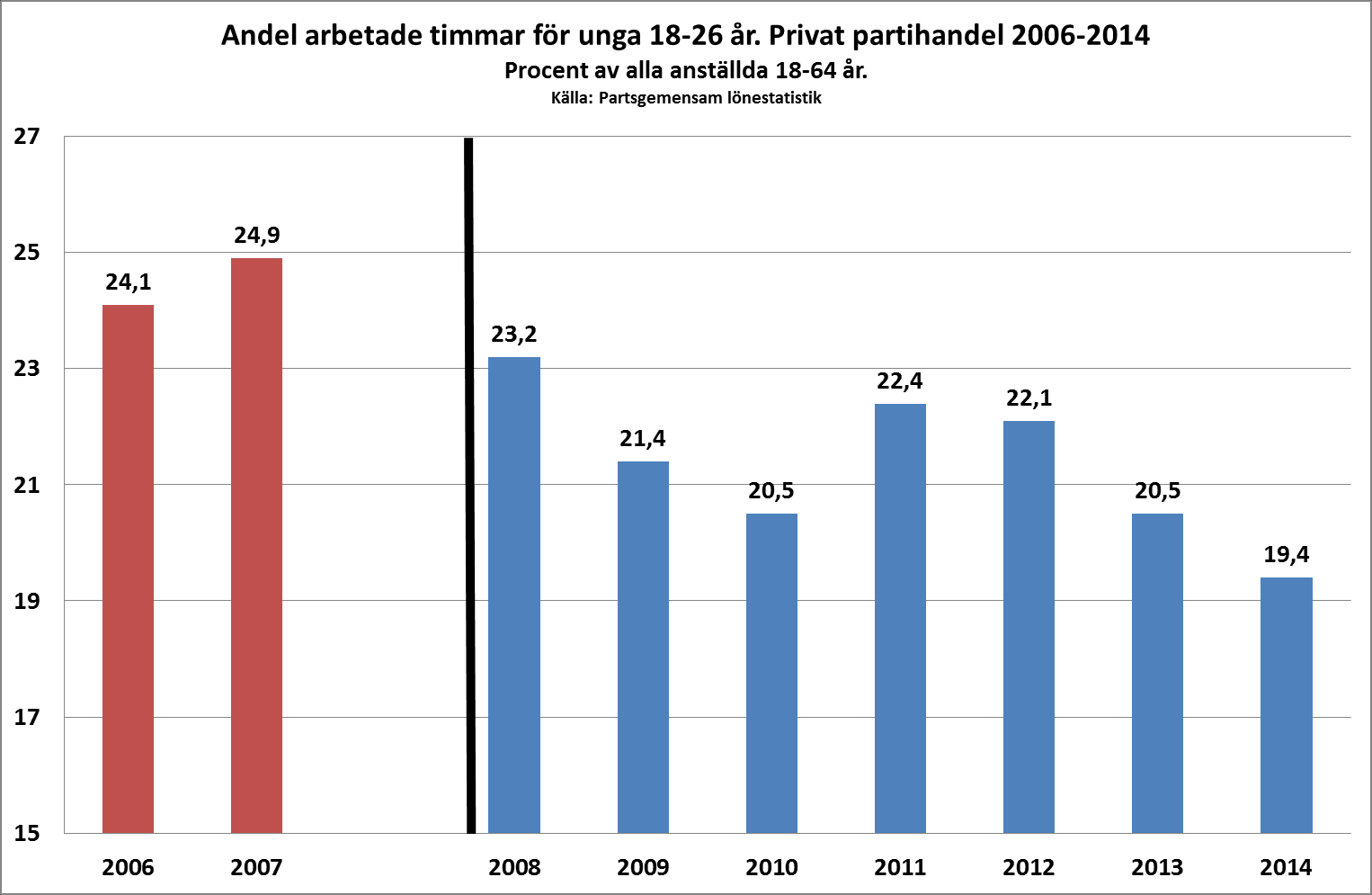 Men inte heller inom partihandeln kan man se några som helst belägg för att andelen unga ökade efter subventionen.