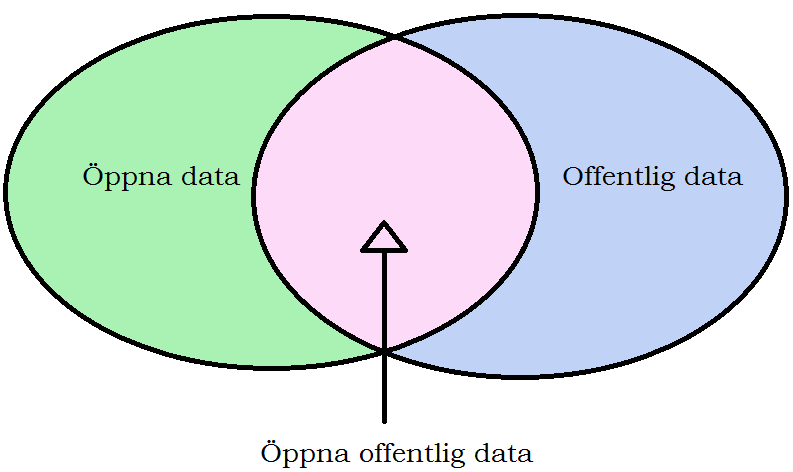 2.1 Öppna data För att definiera öppna data ska de anses vara kompletta, tillgängliga, aktuella, digitala, fritt användbara och nedladdningsbara i originalutgåva samt att strukturen omfattar ett