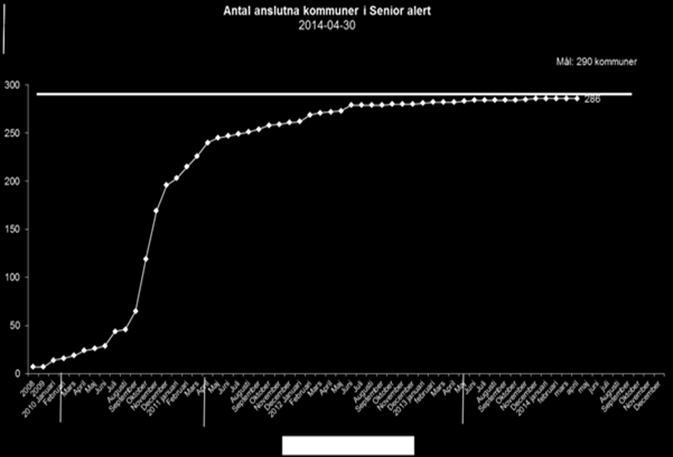 Många använder Senior alert 272 kommuner 137