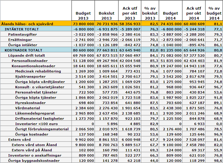 BUDGETUPPFÖLJNING OCH PROGNOS PER OKTOBER 2014 112 ÅHS ÅHS lämnade ett överskott 2013 på ca 3,53 miljoner (2,93 miljoner + överskottet från 2012 på ca 598 000).