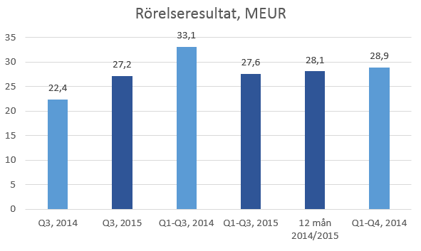 VERKSAMHETEN RESULTAT