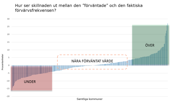 SKILLNAD PROCENTENHETER Skillnad mellan faktisk och förväntad