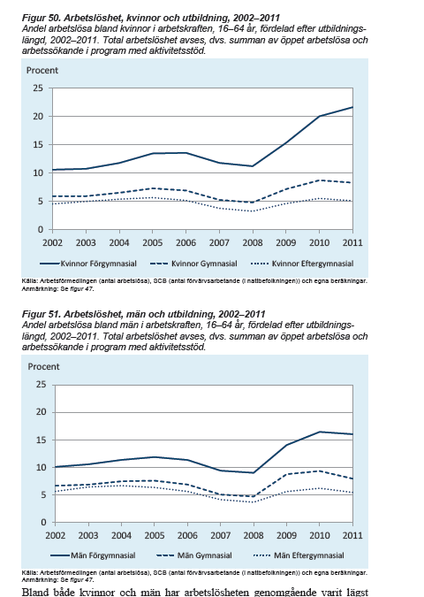 Arbetslöshet hos kvinnor (överst) och män 16-64 år efter