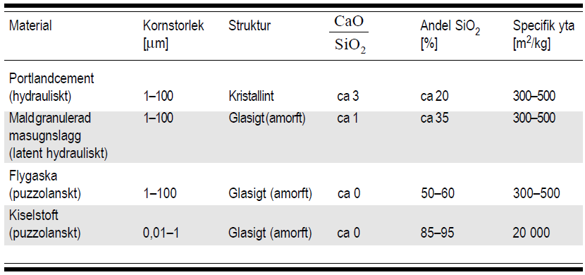 grupp ett material tillhör förhållande mellan kalk och kisel, CaO/SiO2. Ju högre förhållandet är desto mer hydrauliskt är materialet vilket kan avläsas i Tabell 2.