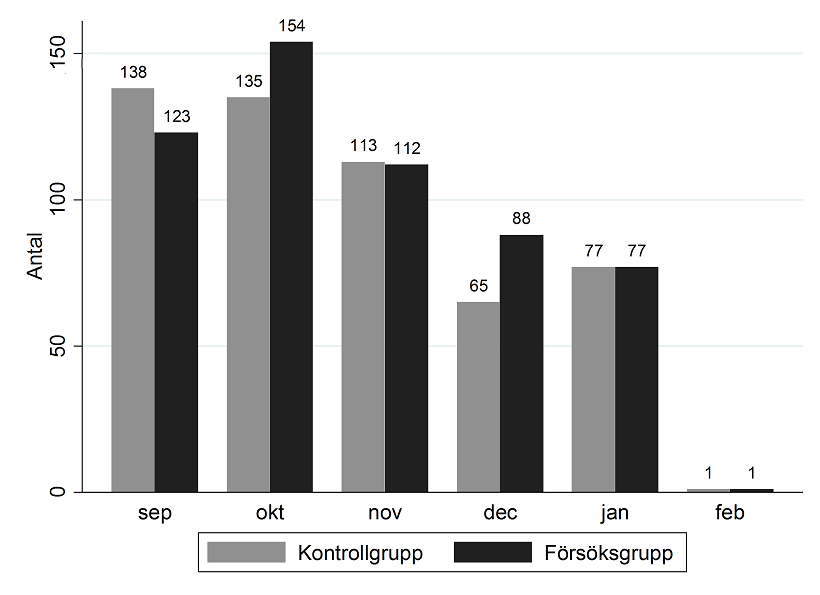 Sida: 14 av 45 3. Resultat I detta avsnitt redovisas hur försöket fungerat och skattningar av effekterna fram till och med december 2014.
