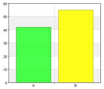 Är du? Namn Antal % A. Kvinna 42 43,3 B.