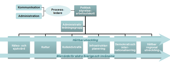 Inom Sydsverige finns sedan tidigare ett flertal samarbeten i olika konstellationer och för olika verksamheter.