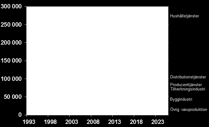 Starkast utveckling inom tjänstebranscherna Antalet sysselsatta* tom 2025 Förändring sysselsatta per bransch - Västmanlands län Tillverkningsindustri (-2100) Distributionstjänster (-350) Övrig