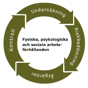 Regelbundet undersöka arbetsförhållandena Fysiskt Psykosocialt Organisatoriskt 7 8 Grundregel Om problem/möjlighet Åtgärda direkt om det går Vänta inte ronden ofta?