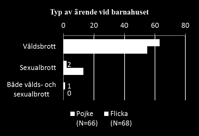 Forts. vilka barn följdes upp?