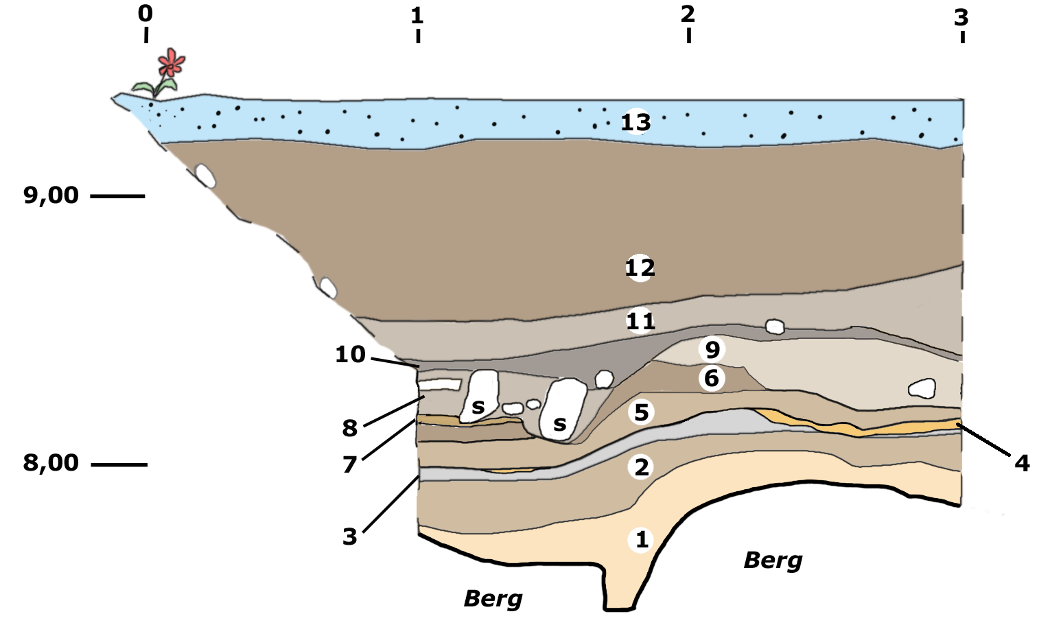 Brunt, kompakt lager med inslag av stenar. 8.Brunt, mer poröst lager med recent material som glas, tegel och porslin. 9.Sandlager. Bärlager för stenplattor. 1.Glacial lera 2.