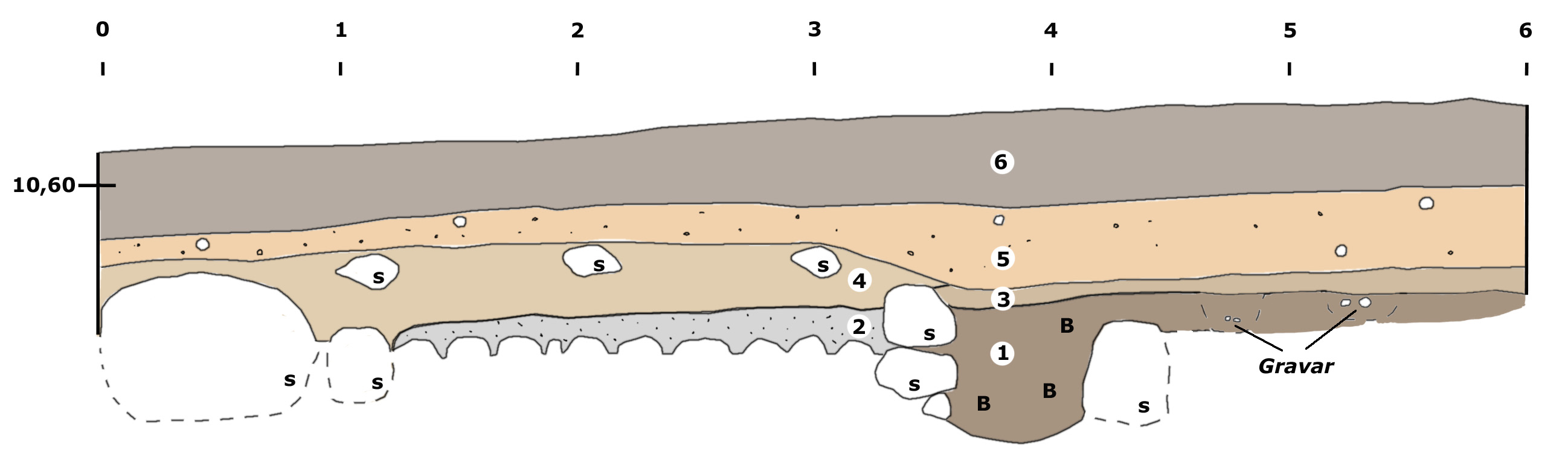 Schakt 7, profil mot väster Schakt 7, planritning Schakt 5, profil mot öster Schakt 6, profil mot väster 1.Brunt, mer poröst lager med en del djurben, slagg, svartgods keramik och människoben.
