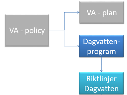 INLEDNING Med utgångspunkt i kommunens strategiska plan och målområdet Vår hållbara kommun och i arbetet med kommunens VA-policy och som en åtgärd i VA-planen har detta Dagvattenprogram tagits fram.