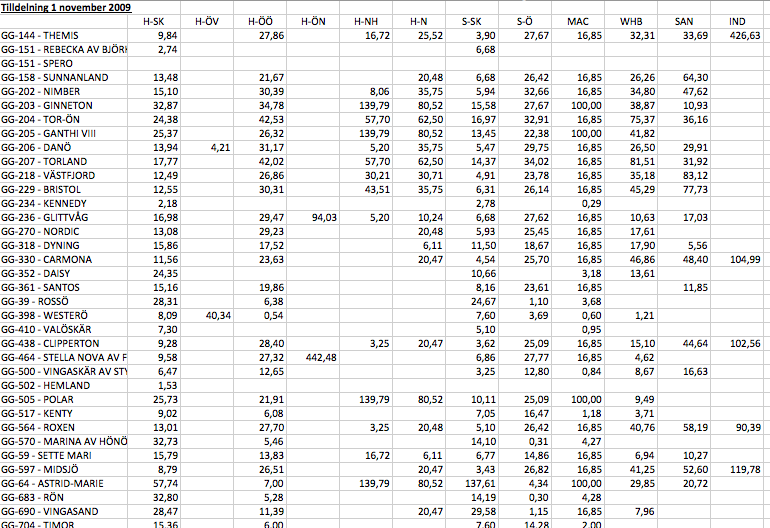 84 fartyg fick tilldelning 1 nov 2009 Ingångsvärde 0 kr