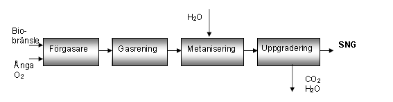 Förgasning till biogas (SNG) Principskiss