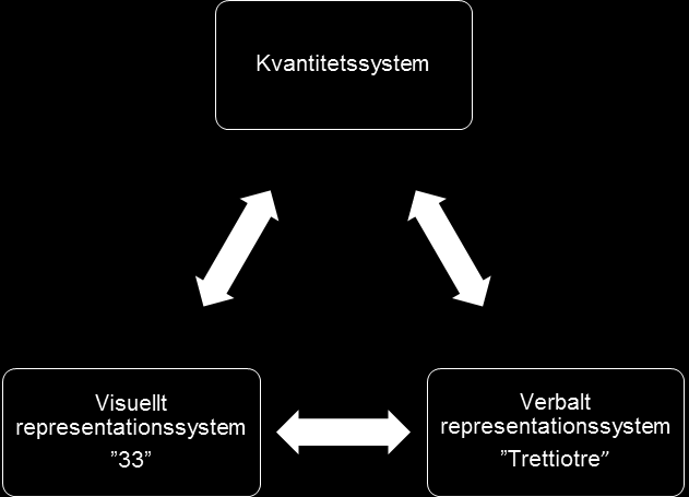 Skriftlig aritmetisk kalkylering Symbolisk antalsuppfattning Icke-symbolisk antalsuppfattning Approximativ aritmetik Framplockning av aritmetiska talfakta Aritmetiskt flöde Aritmetiska