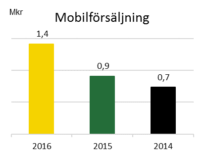 Biljettförsäljning Biljettförsäljning totalt tertial 1 & 2 exklusive ombordförsäljning tågtrafik och Resplusbiljetter Kommentar Biljettförsäljning i kronor har ökat mot samma period föregående år.