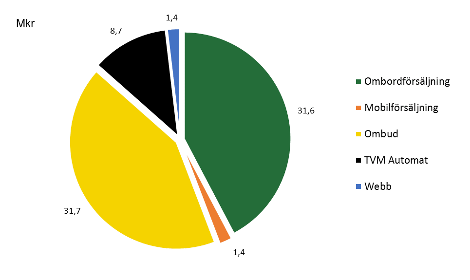 Biljettförsäljning kanaler tertial 1 & 2 Kommentar De två största försäljningskanalerna är försäljning ombord på buss och försäljning via ombud. Den kanal som ökar mest är mobilförsäljning.