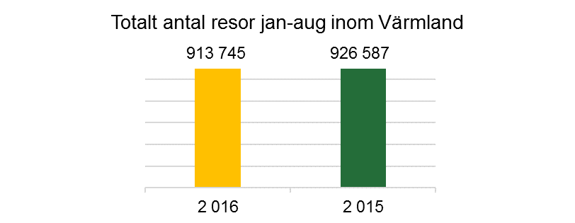 Linjetrafik Tåg Antal resor tåg tertial 1 & 2 Kommentar Vid två tillfällen varje år, två veckor under våren och två veckor på hösten,