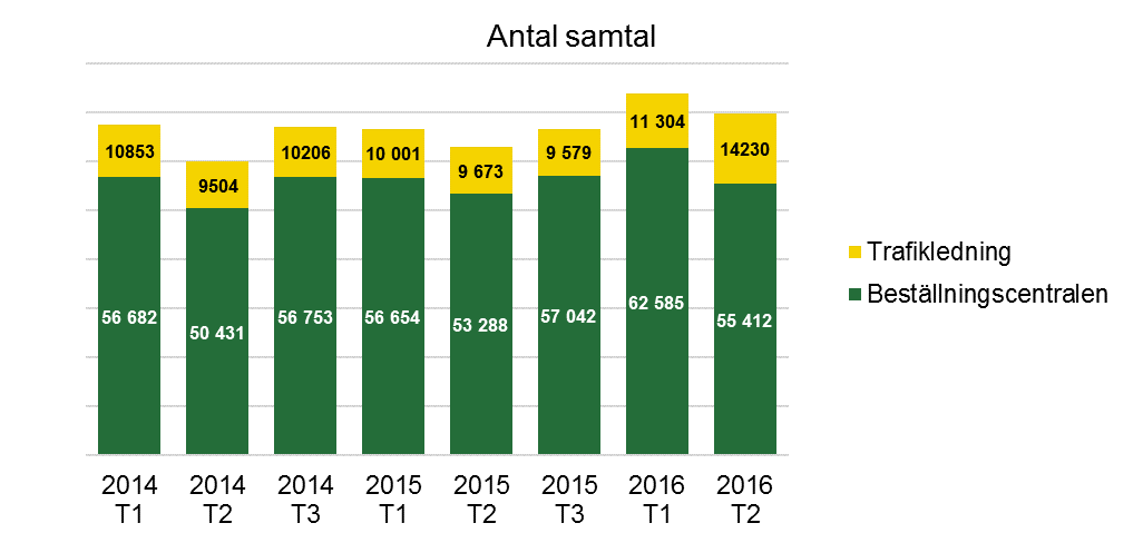 Samtalsstatistik Servicetrafik Trafikledningens samtal består till största delen av samtal från de entreprenörer som utför särskild kollektivtrafik åt Värmlandstrafik.