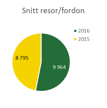 Separat Skoltrafik Resor separat skoltrafik tertial 1 & 2 Kommentar Antalet resor med separat skoltrafik bygger på antal skolskjutsberättigade elever som reser med separata skoltrafiksbussar samt den