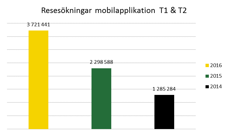 utsträckning flyttat över från web till Facebook där efterfrågan på trafikupplysning stadigt växer.