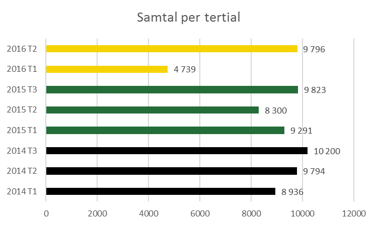 Trafikupplysningen Samtal till trafikupplysningen Vid trafikupplysningen får resenärerna i huvudsak hjälp med trafikupplysning och trafikstörningsinformation.