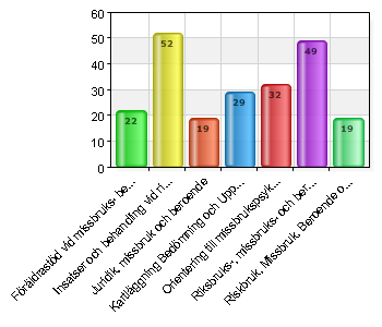 22. Vilken/vilka av Fördjupningskurserna tycker du är relevant/a för din arbetsplats?