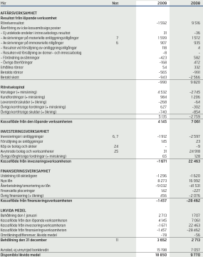 Välkommen till Industriell Ekonomi gk Kassaflödesanalys Kap 24: Kassaflödesanalys Kap 25: Utökad finansiell analys 1 Håkan Kullvén Hakan.kullven@indek.kth.