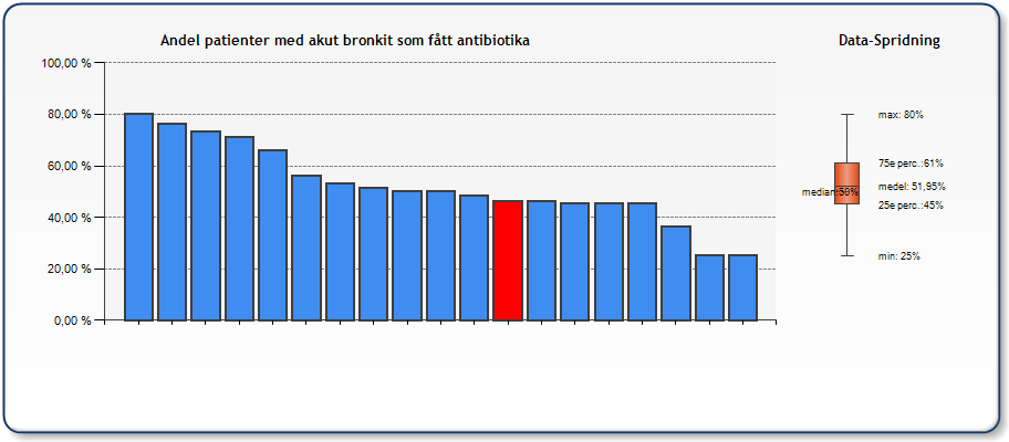 Andel patienter med diagnos akut bronkit och antibiotika, jämförelse med