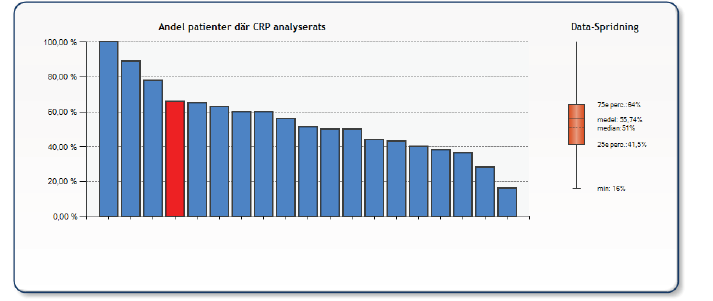 Andel luftvägsinfektioner där CRP analyserats.