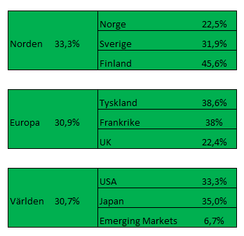 Makrobilden Den europeiska centralbanken (ECB) sänkte styrräntan till 0,25% under förra veckan. En mycket låg inflation och en (för) stark euro bidrog till att ECBchefen valde att sänka räntan nu.