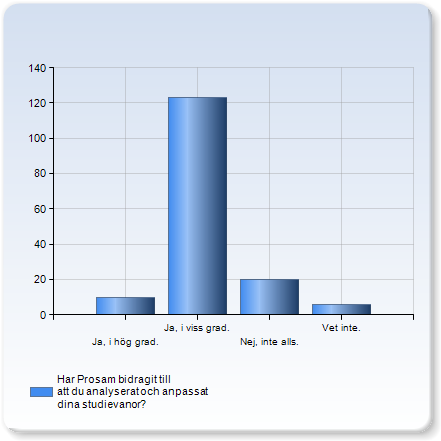 Har Prosam bidragit till att du analyserat och anpassat dina studievanor? Har Prosam bidragit till att du analyserat och anpassat dina studievanor? Antal svar Ja, i hög grad. 10 (6.